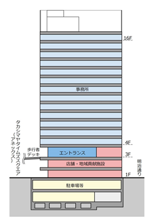リンクスクエア新宿、(仮称)新宿南口プロジェクト、(仮称)千駄ヶ谷五丁目再開発計画