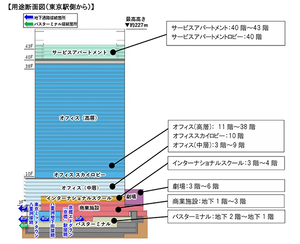 八重洲二丁目中地区第一種市街地再開発事業