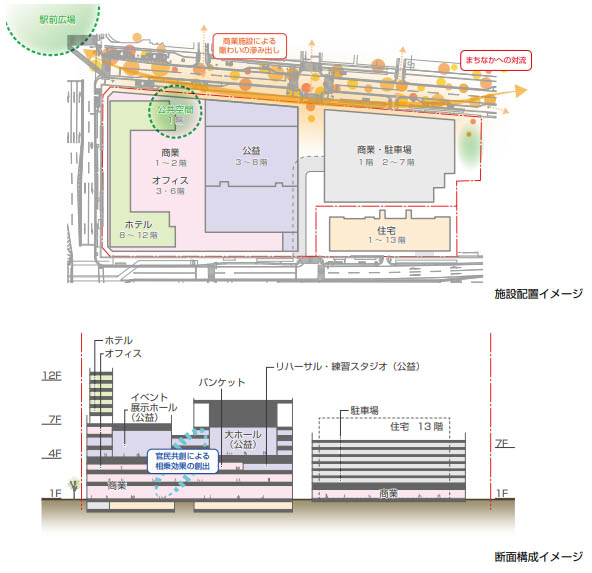 福島駅東口地区第一種市街地再開発事業