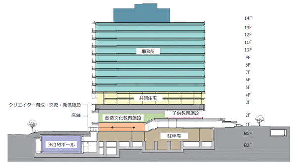 渋谷一丁目地区共同開発事業