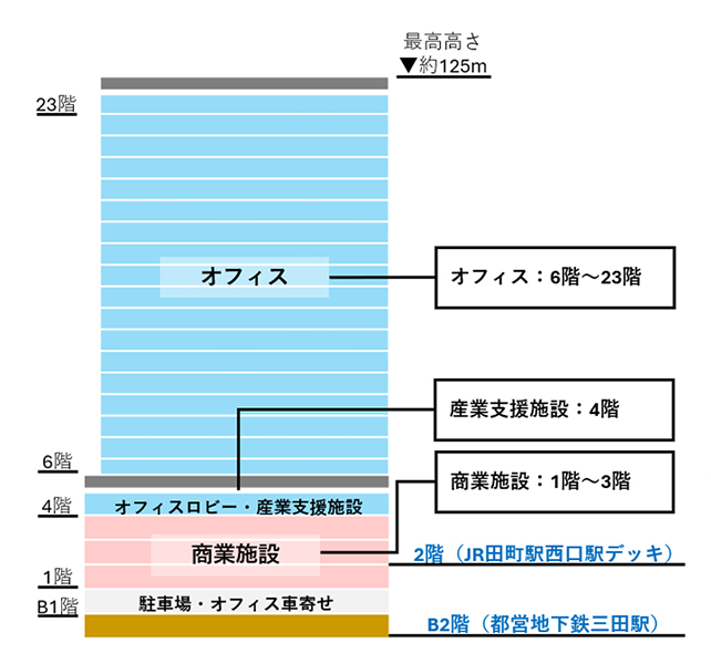 田町駅西口駅前地区開発事業