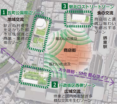 (仮称)堺東エリア市街地整備計画