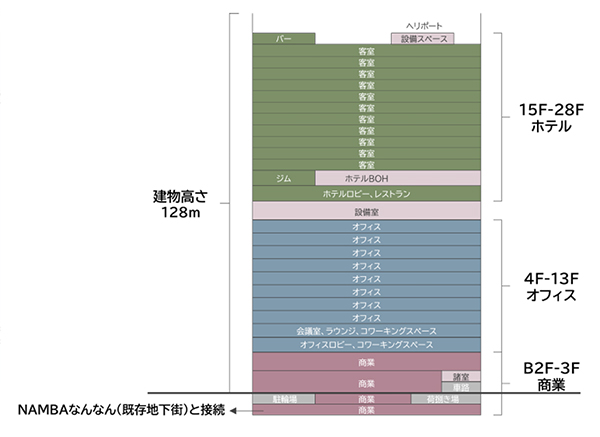 (仮称)難波千日前地点再開発プロジェクト新築工事