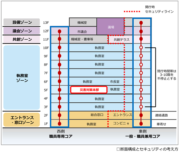 宮崎市新庁舎