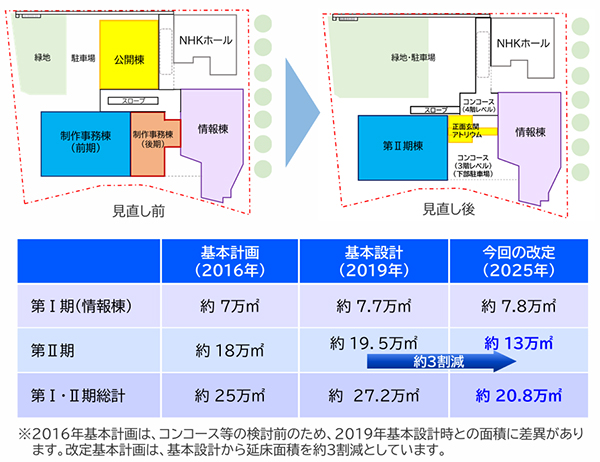 NHK放送センター建替